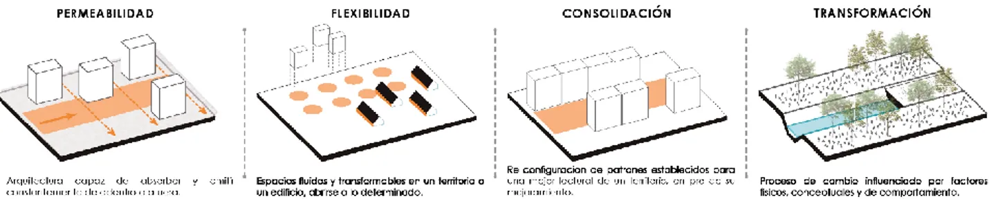 Figura 5 Esquema organizativo proyectual  Fuente: Rojas Nicolás- Imagen. 5 CC BY_NC 