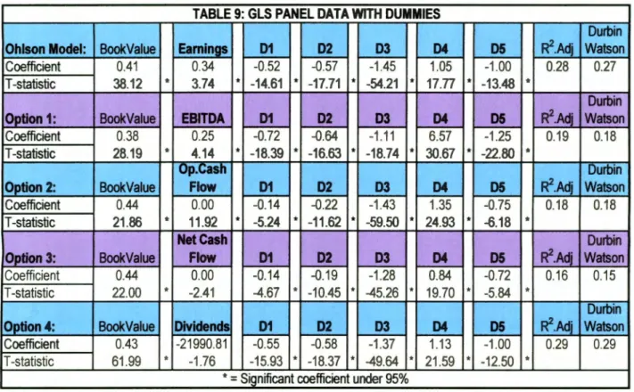 TABLE 9: GLS PANEL DATA WITH DUMMIES 