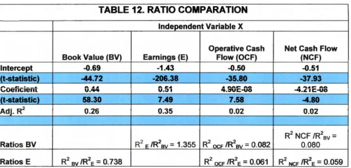Table  12,  shows the comparison  between  ratios of the three  independent variables used  in  the  alternative model