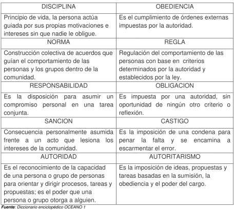 CUADRO Nº1        Conceptos básicos para el Código de convivencia 