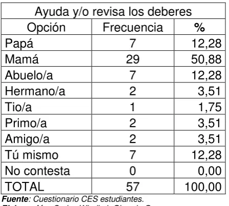 Tabla Nº 6           Nivel de educación mamá 