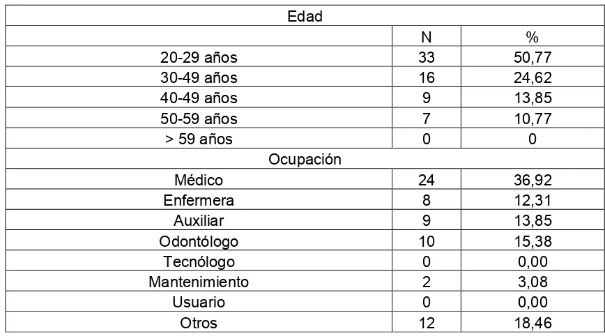 Tabla 3. Distribución de la Población según Edad y Ocupación. 