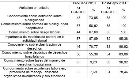 Tabla 4. Distribución del Personal Capacitado según Conocimientos sobre Bioseguridad. 
