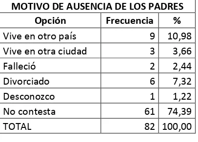 Tabla No. 4 Motivo de ausencia de los padres. 