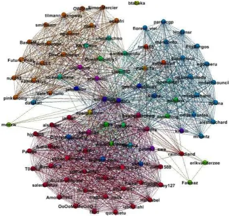 Figura.  14 Visualización en Gephi 