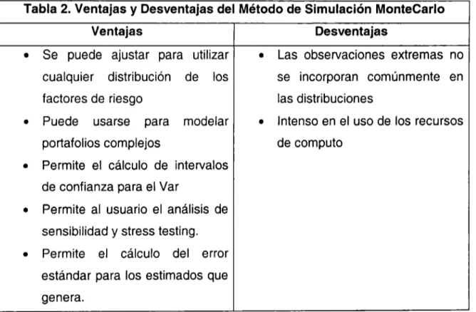 Tabla 2.  Ventajas  y  Desventajas del  Método de Simulación MonteCarlo  Ventajas 