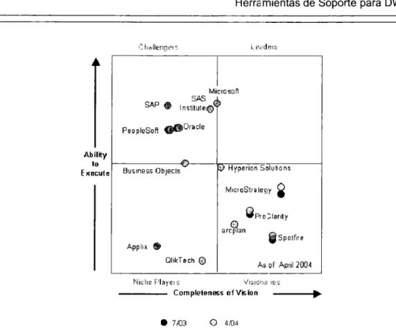 Figura 4.1.3  Cuadrante de Gartner para plataformas para  BI 
