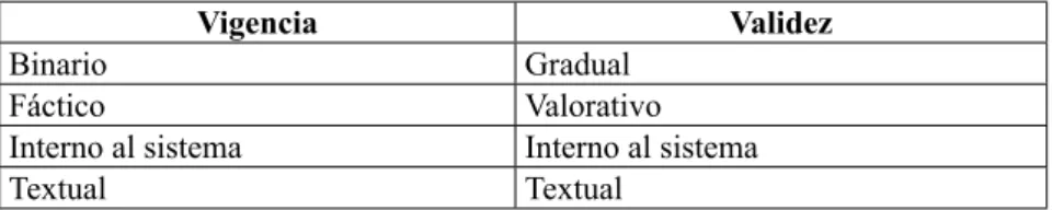 Tabla 1. Validez y vigencia
