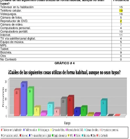 TABLA # 4 ¿Cuáles de las siguientes cosas utilizas de forma habitual, aunque no sean 