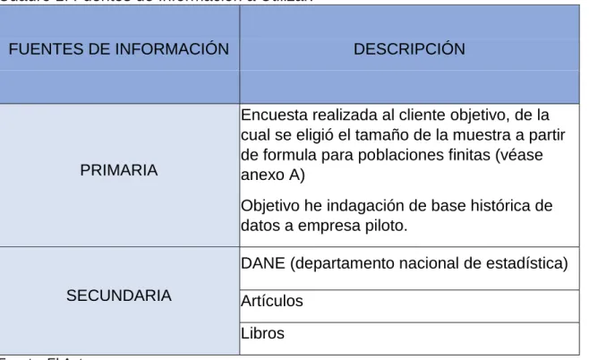 Cuadro 1. Fuentes de Información a Utilizar. 
