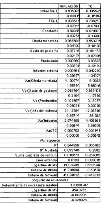 Tabla  ,1.2.  llesultados de  la  estimación  dd  VAi{  para  el  tipo  de  cambio  y  la  inflación  INFLACIÓN  TC  lnllación(-1  o.ro5ooe  0.185~1  -00~  -0.1631:{  TC(-1  0.006511  0.28625:;  -0.02J1t  -0.0743:  Constante  -0.000.q;,  -002482:::  -0.032