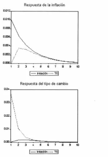 Figura 4 .4.  Impulso- respuesta  a  cambios en  los  choques exógenos  e n  la  inflación  y  e l  t ipo  de cambio