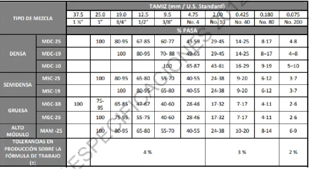 Tabla 1 Franjas granulométricas para mezclas asfálticas en caliente de  gradación continua 