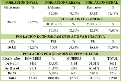 Tabla 1. Demografía del Cantón Zamora  