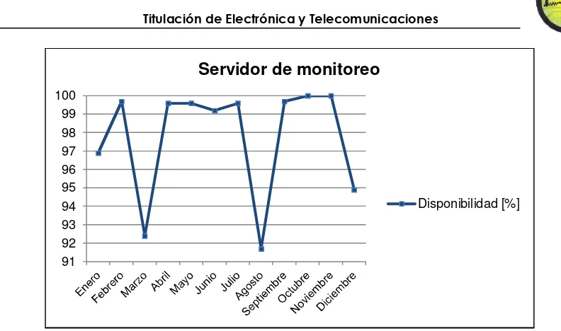 Fig. 1.2.  Porcentajes de disponibilidad del Servidor de monitoreo. 