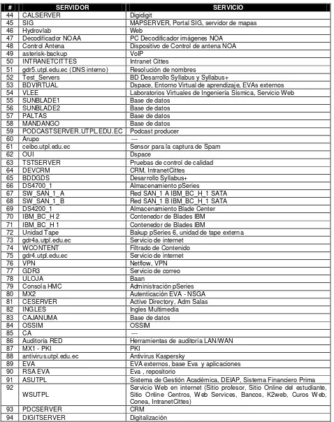 Tabla 1.3. Listado de servidores y servicios que proveen. Continuación…  