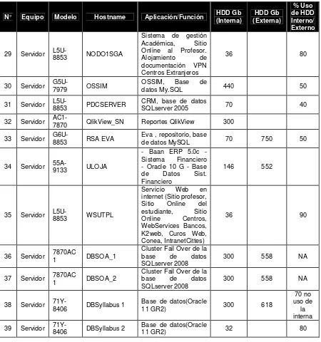 Tabla 1.6. Listado de servidores para levantamiento de información. [Fuente: Administrador de Hardware y Servidores de Data Center]   Continuación