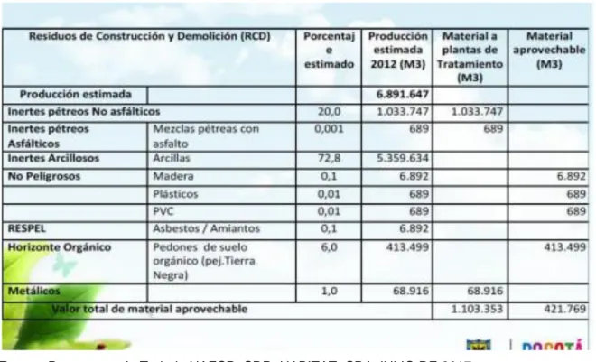 Figura 3. Caracterización aproximada de los RCD en Bogotá