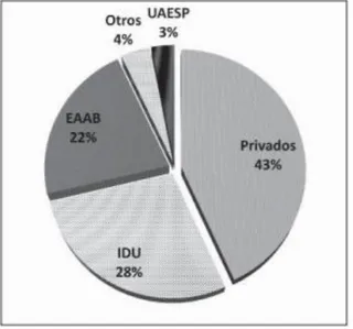 Figura 4. Entidades que utilizan los RCD en Colombia