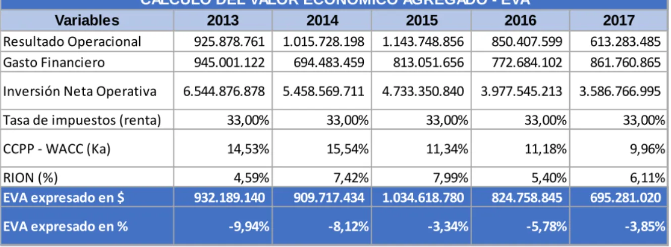 Tabla 5 Calculo del EVA 