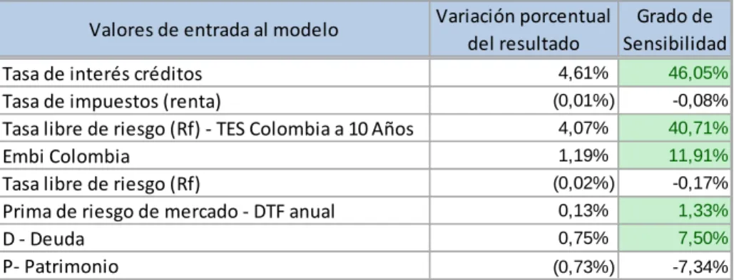 Tabla 6 Análisis de sensibilidad componentes del WACC 