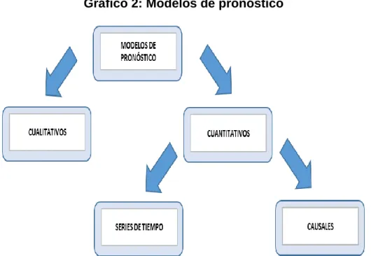 Gráfico 2: Modelos de pronóstico 