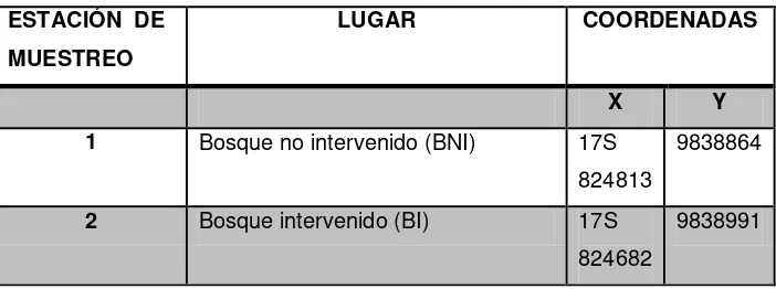 Tabla 1.  Coordenadas de sitios de muestreo en la Estación Biológica Pindo Mirador 