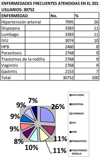 Figura No. 2. Enfermedades atendidas en el Centro de Atención Ambulatoria de  San Juan, 2011, en el año 2011 