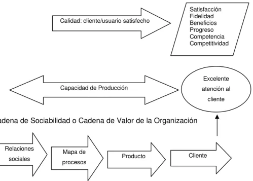 Figura 3. Cadena de valor de la organización 