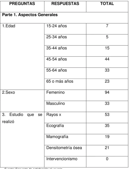 Tabla  3.  Encuesta  de  satisfacción  en  el  Departamento  de  Radiodiagnóstico  e  Imagen del Centro de Atención Ambulatorio San Juan IESS, de enero a agosto  de 2012: parte 1 