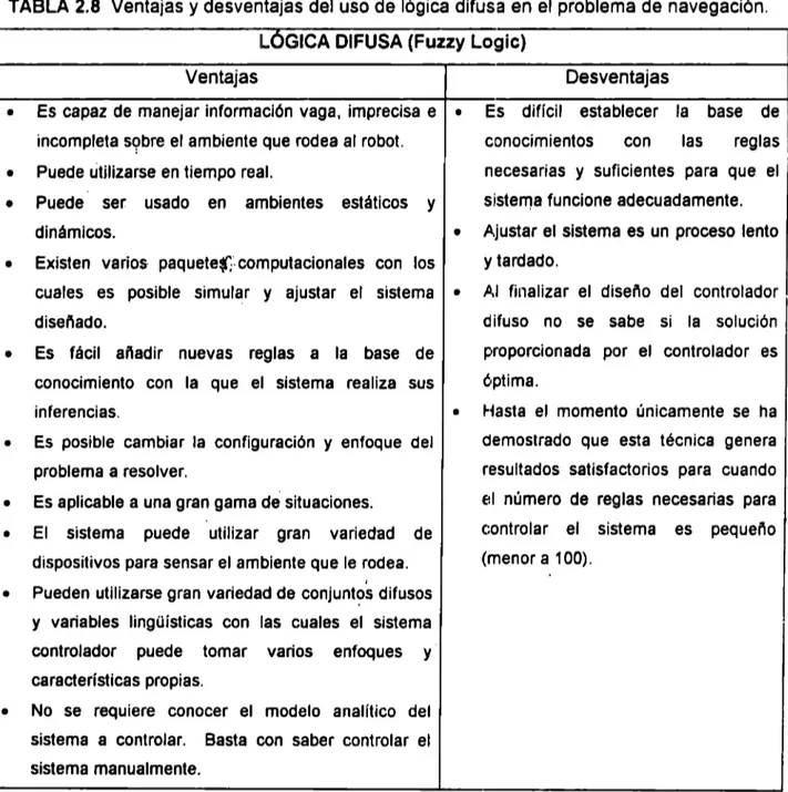 TABLA 2.8  Ventajas y desventajas del uso de  lógica difusa en  el  problema de  navegación