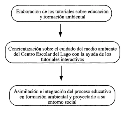 Figura 3:  Esquema  que muestra  los pasos  a seguir para  la  introducción y  evaluación de  los tutoriales en el Centro Escolar del Lago