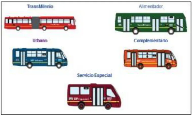 Figura 10. Modalidades Sistema integrado Transporte 