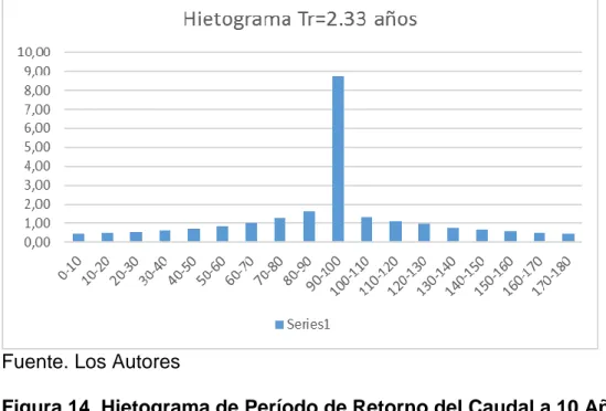 Figura 13. Hietograma de Período de Retorno del Caudal a 2.33 Años 