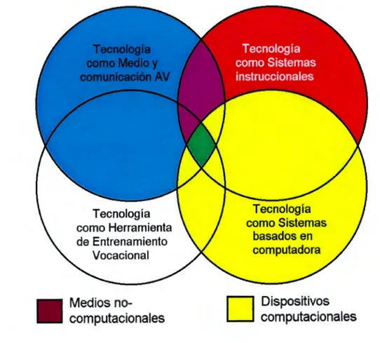 Figura 2.1.6.1  Varias clasificaciones de la tecnología en educación. 