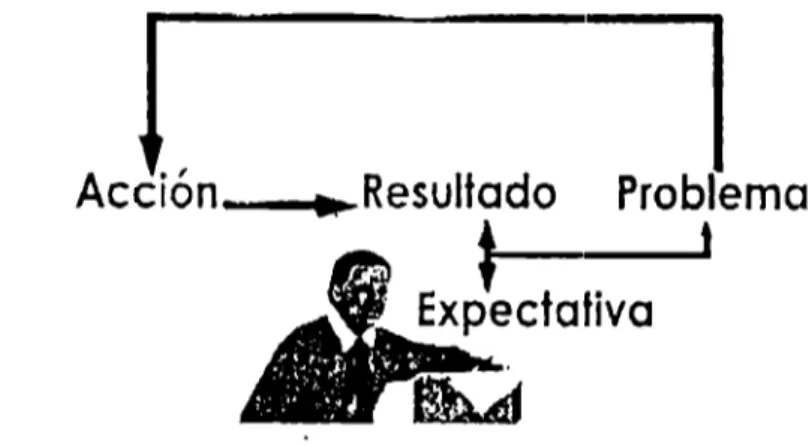 Fig.  2.1  Aprendizaje de  un  solo ciclo (lea.za,  1998). 