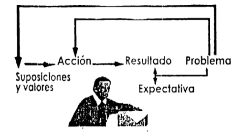 Fig.  2.2  Aprendizaje de doble ciclo (lcaza,  1998). 
