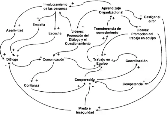 Fig. 2.7  Mapa sistémico de las principales variables interpersonales involucradas en el Aprendizaje  Organizacional