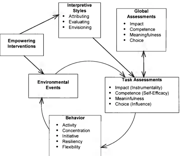 Figure  7.  Thomas and Velthouse' s (1990) cognitive model  of empowerment  (With sorne modifications)