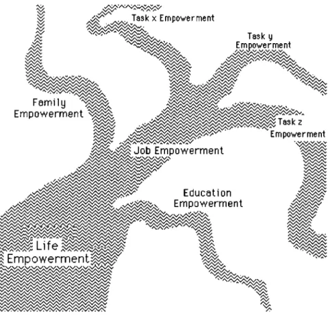 Figure  9.  The River of Personal Empowerment 