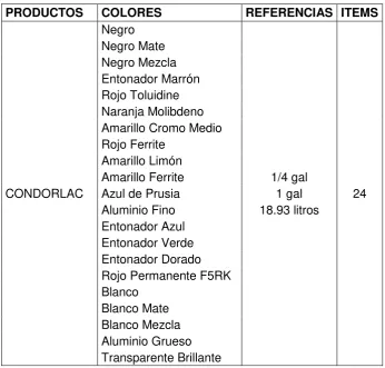 Tabla N°63: Línea Repinte Automotriz – CONDORLAC
