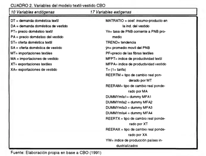 CUADRO 2.  Variables del modelo textil-vestido  CBO 