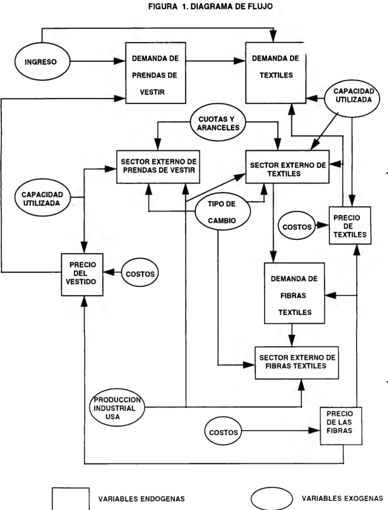 FIGURA  1. DIAGRAMA DE  FLUJO  DEMANDA DE  PRENDAS DE  VESTIR  SECTOR  EXTERNO DE  .-----l~  PRENDAS DE  VESTIR  PRECIO  DEL  VESTIDO  D  VARIABLES  ENDOGENAS  30  DEMANDA  DE TEXTILES  SECTOR EXTERNO DE TEXTILES DEMANDA DE FIBRAS TEXTILES  PRECIO DE  TEXT