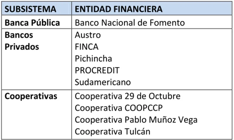 Cuadro N°1: Entidades Financieras por Subsistema en la Ciudad de Tulcán 