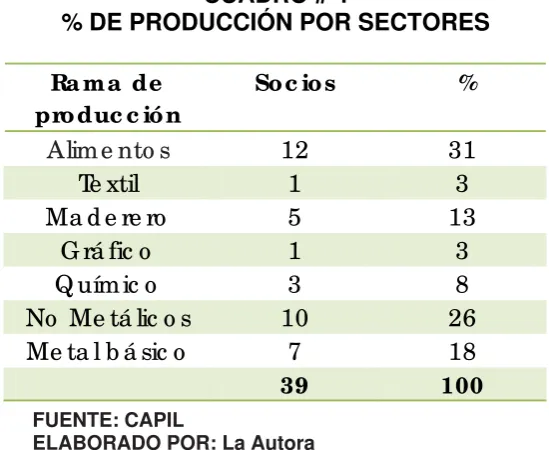 CUADRO # 4 % DE PRODUCCIÓN POR SECTORES  