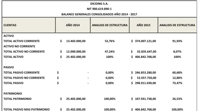 Tabla 1. Análisis de Estructura Balance General Años 2014 -2015 