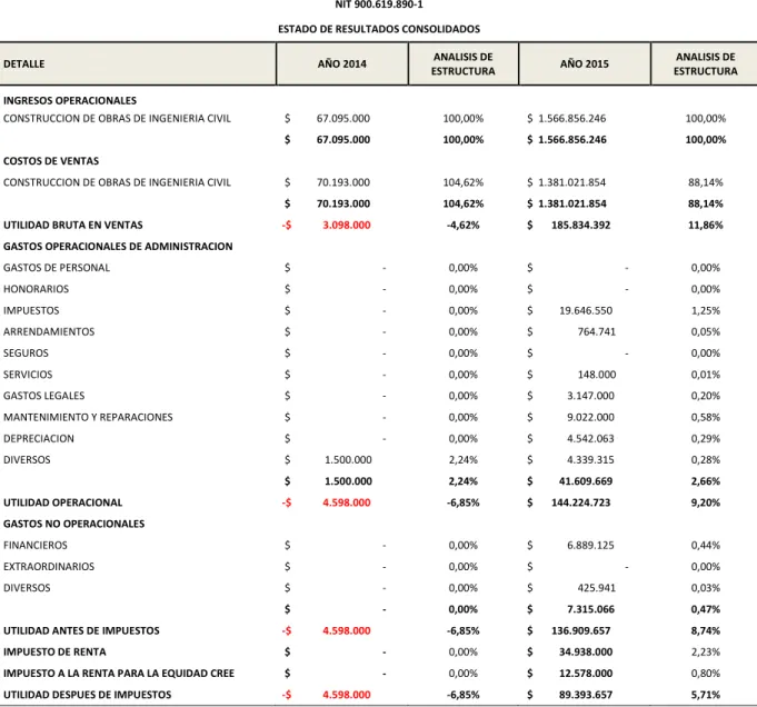 Tabla 9. Análisis de Estructura Estado de Resultados: Años 2014 -2015 