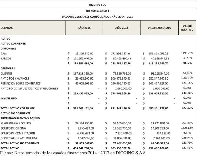 Tabla 12. Análisis de Tendencia Activos: Años 2015 -2016