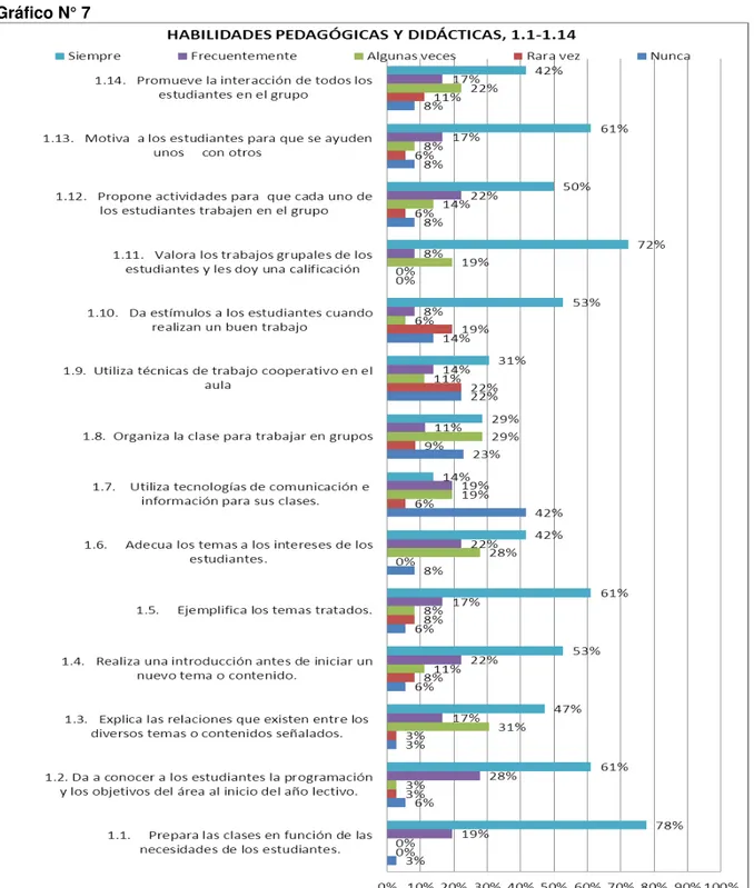 Gráfico N° 7 