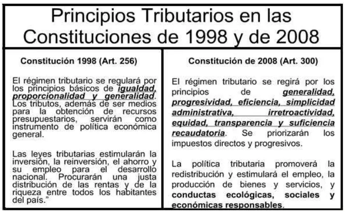 Tabla N° 2. Fundamento de las Reformas Tributarias en el Ecuador. 
